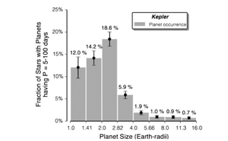 Illustration for article titled Exoplanets Close to Earth's Size Are Surprisingly Common